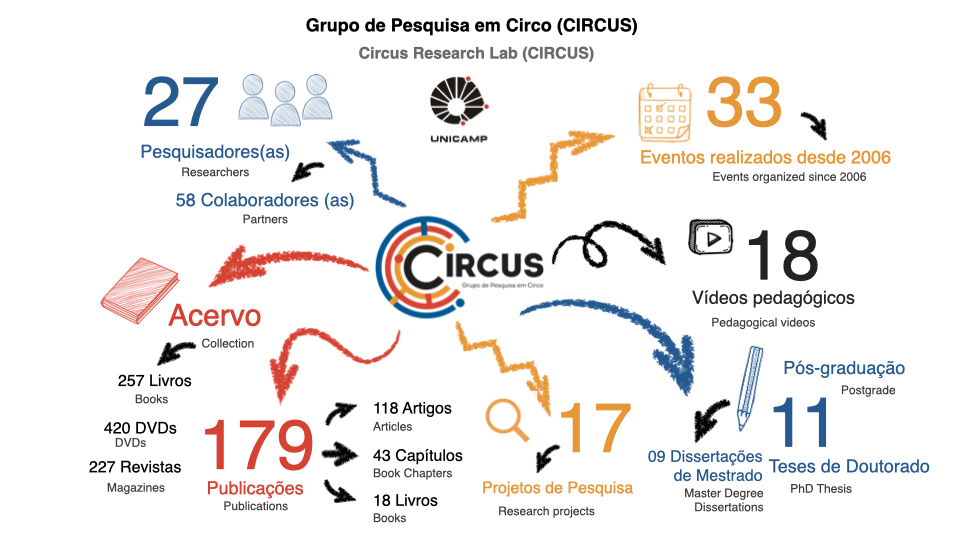 Infografo CIRCUS